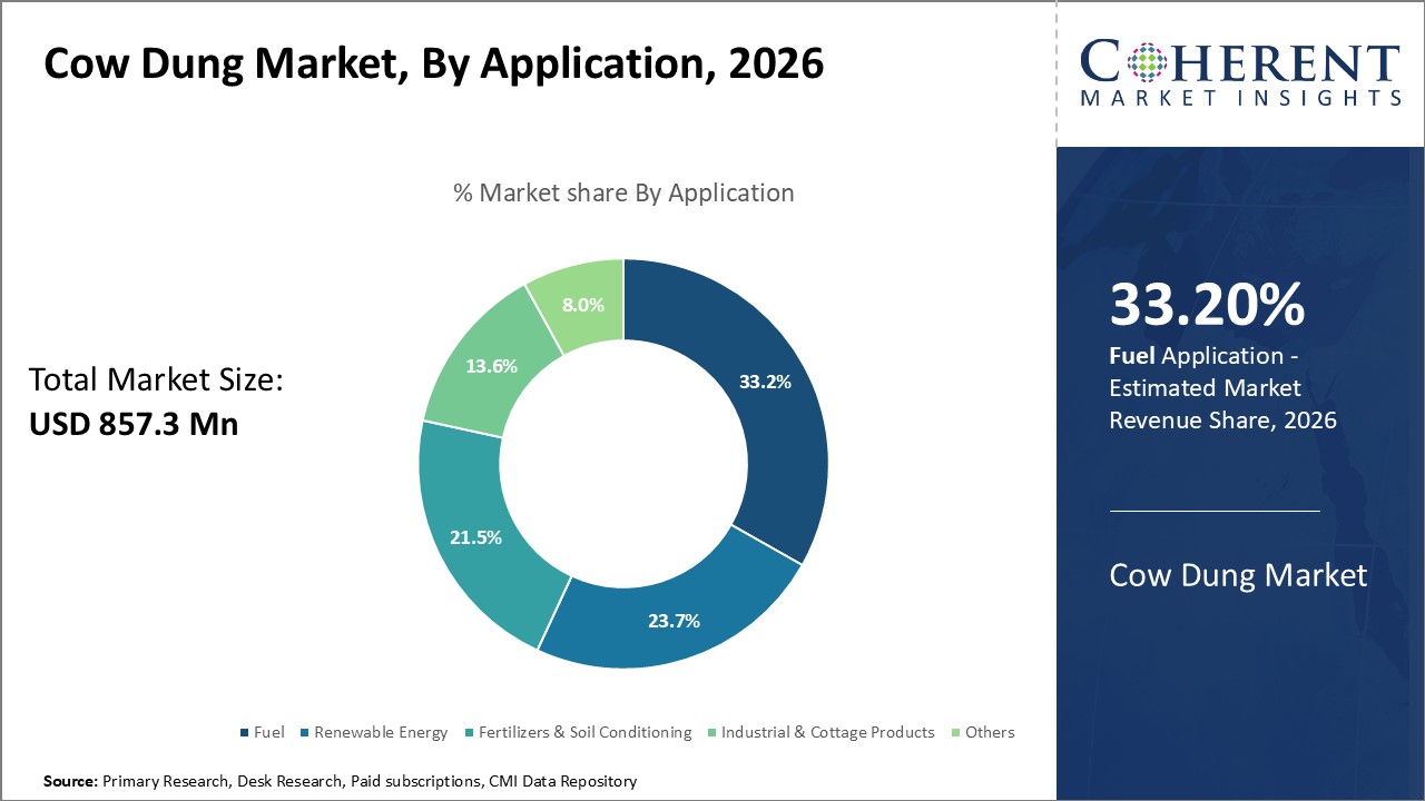 Cow Dung Market, By Application Cow Dung Market, By Application
